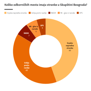 Da li Beograđane čeka nova vlast ili novi izbori 2