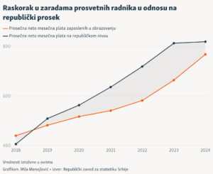 Protest radnika u prosveti u Srbiji, plate ni za prelaznu ocenu 1